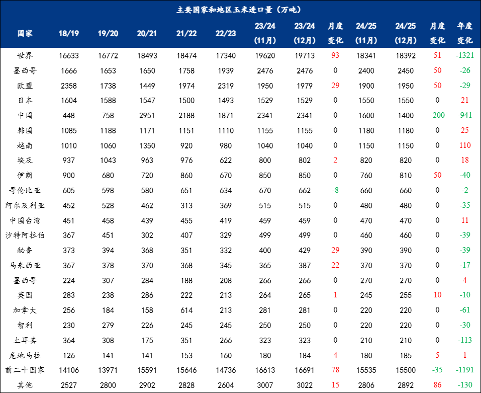 玉米进口量