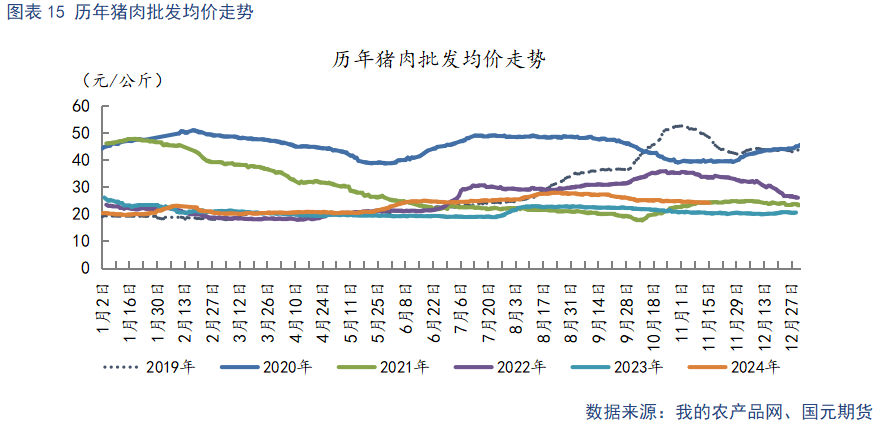 猪肉批发价走势