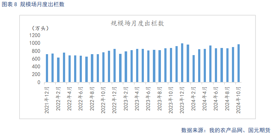 规模场月度出栏