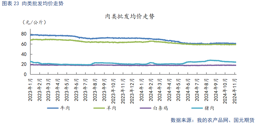 肉类批发价