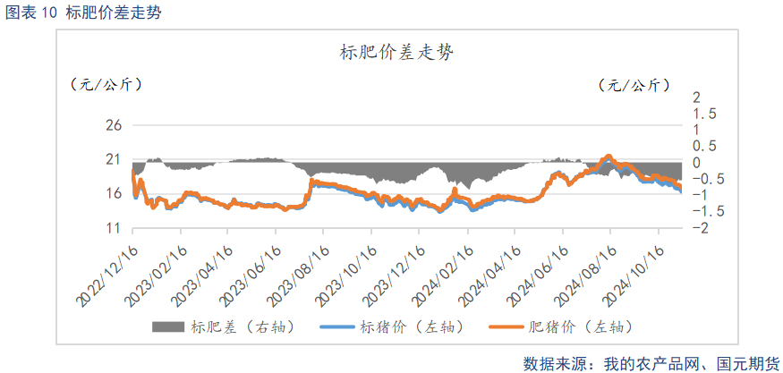 标肥价差走势