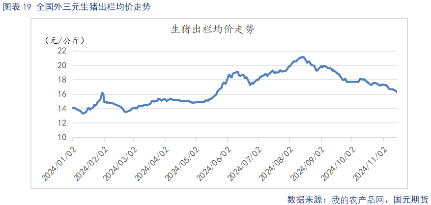 生猪出栏均价走势