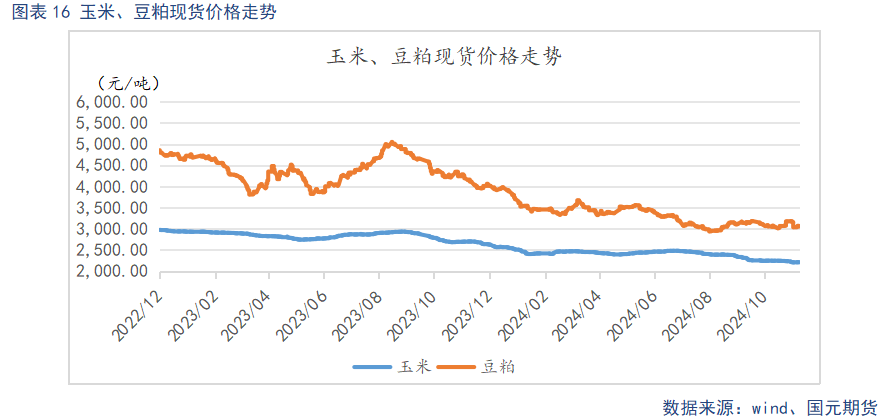 玉米、豆粕行情