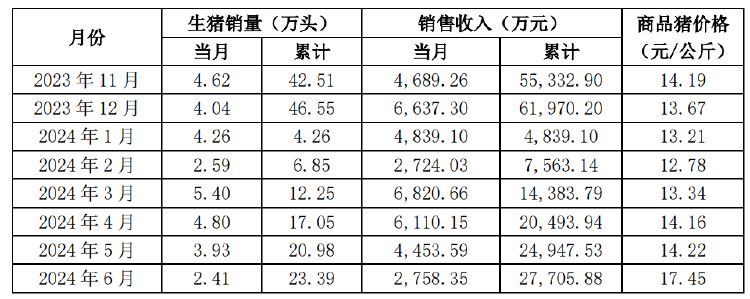 克明食品11月销售简报公布：销售生猪0.64万头，收入环比、同比均下降