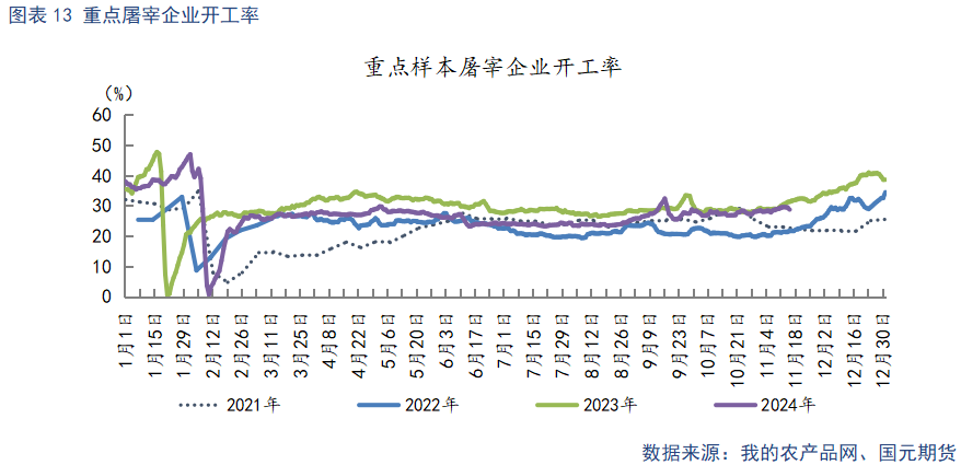 屠宰企业开工率