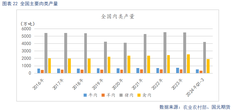 肉类产量