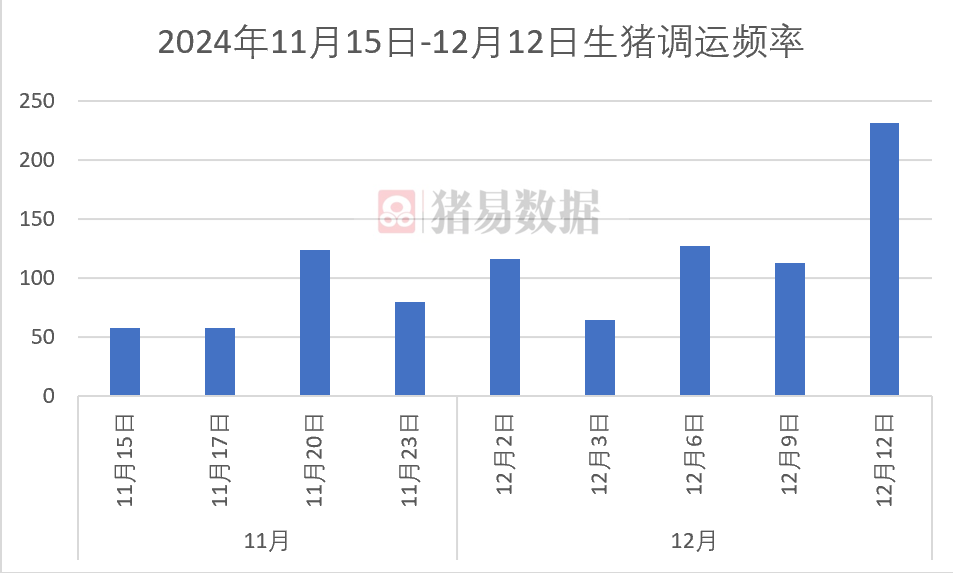 腌腊高峰来临，生猪调运频繁！猪价还有机会？