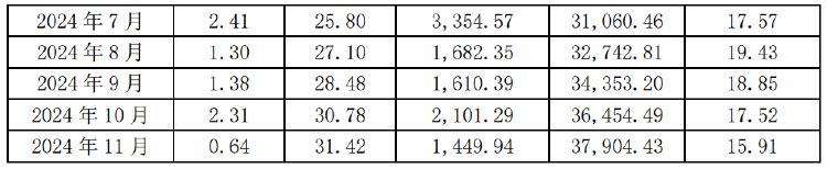 克明食品11月销售简报公布：销售生猪0.64万头，收入环比、同比均下降