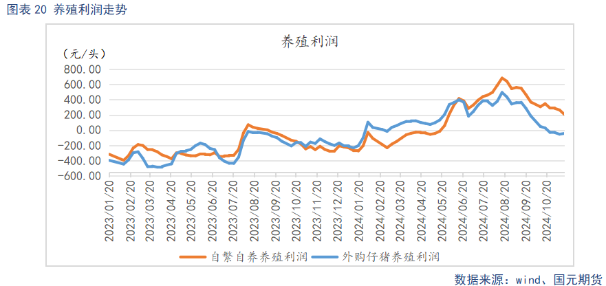 养殖利润