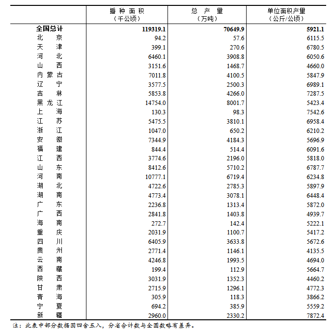2024年全国及各省（区、市）粮食产量
