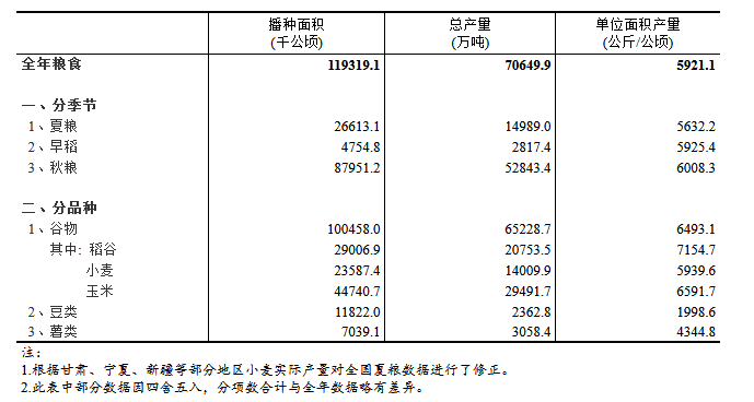 2024年全国粮食播种面积、总产量及单位面积产量情况