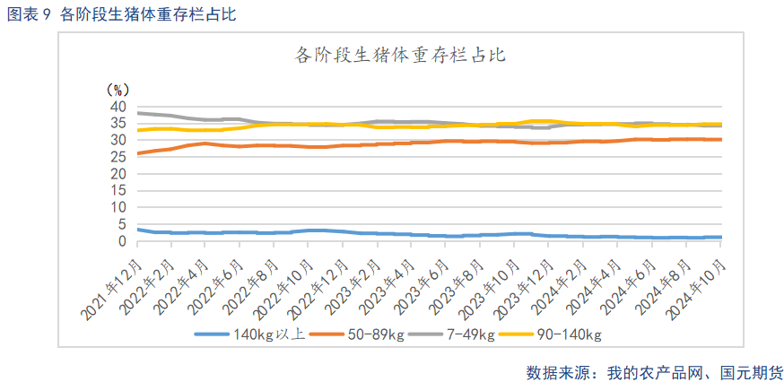 各阶段生猪体重存栏占比