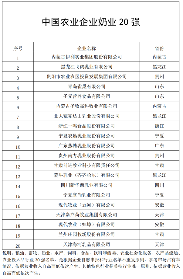 奶业20强