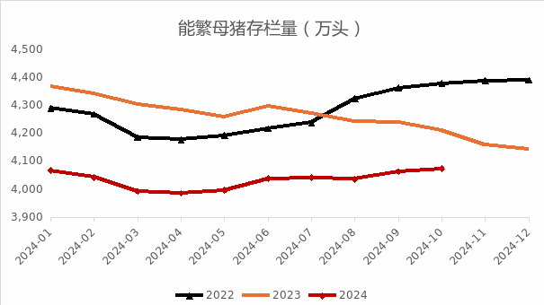 母猪存栏