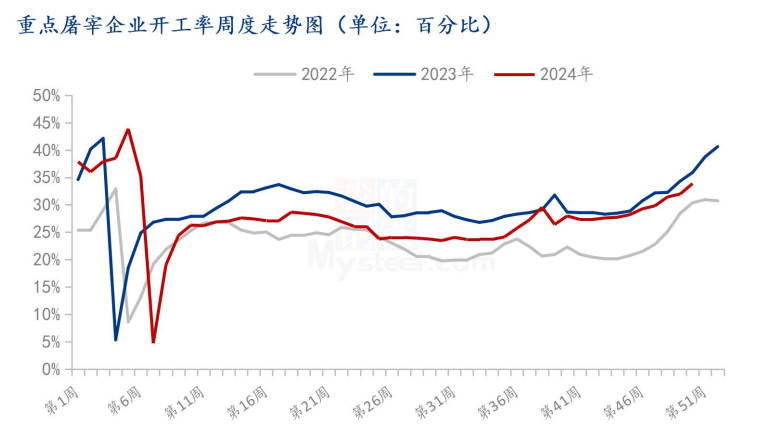屠宰企业开工率