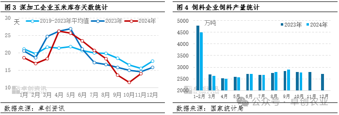 玉米库存 、饲料产量