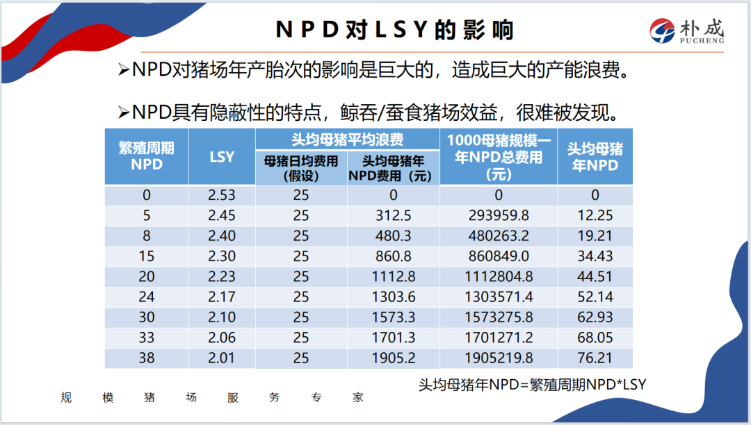 NPD对LSY的影响