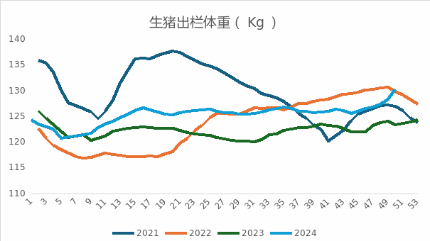 生猪出栏体重