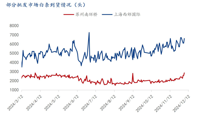 批发市场白条到货情况