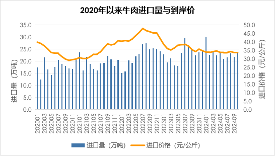 牛肉进口量