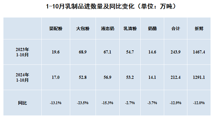 乳制品进口数量