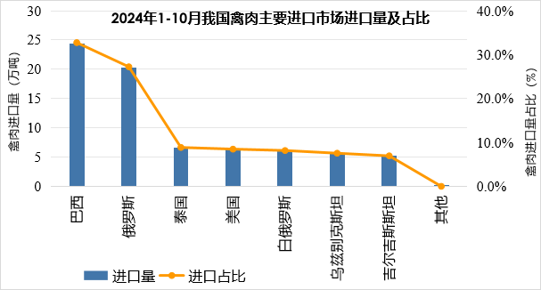禽肉进口量