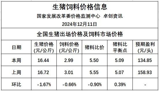 养猪利润