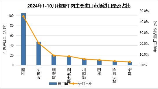 牛肉进口量