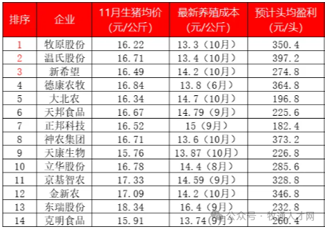 温氏新动向：单月卖猪首次破60亿元！大手笔收购动作引关注