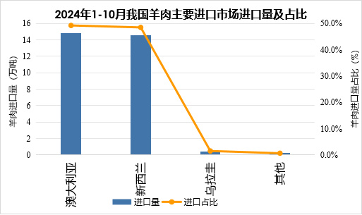羊肉进口量