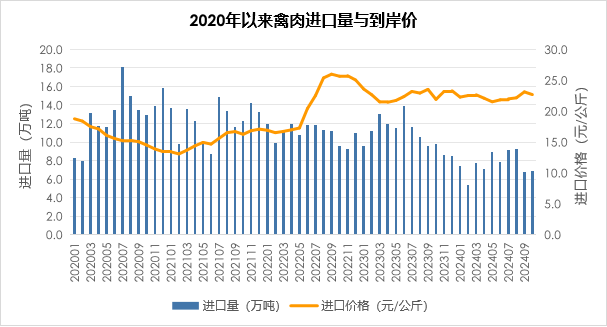 禽肉进口量