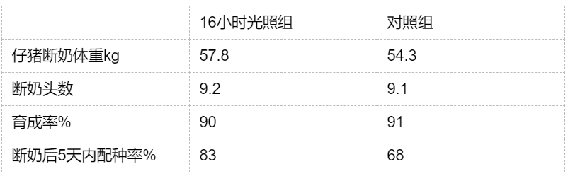 哺乳期间光线管理之效果