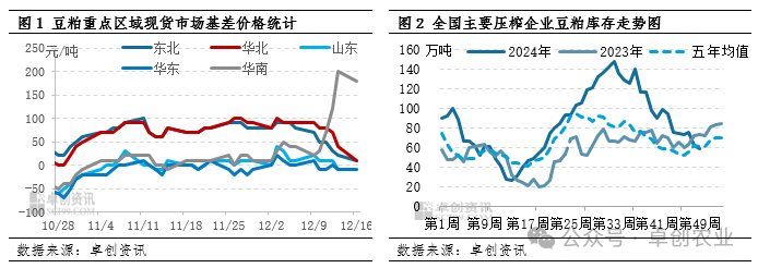 豆粕库存趋势
