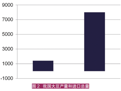 大豆产量和进口