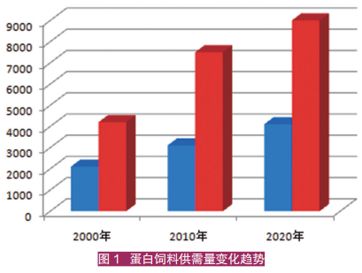 蛋白饲料供需