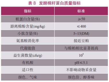 发酵棉籽蛋白质量指标