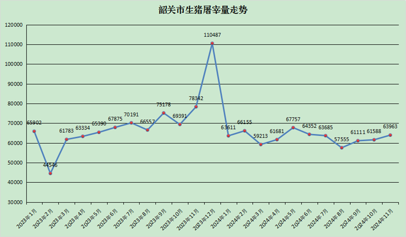 韶关猪市数据