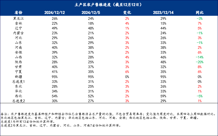农户售粮进度