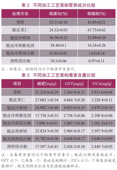 不同加工工艺菜粕毒素含量