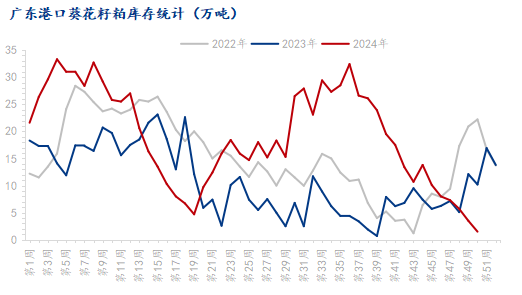 葵花籽粕库存
