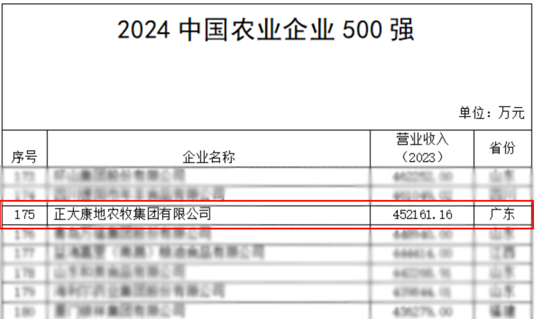 2024中国农业企业500强
