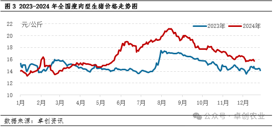 猪价走势