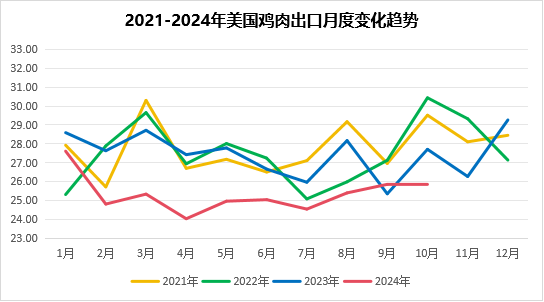 美国鸡肉出口变化