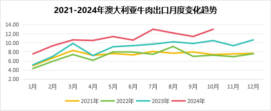 澳大利亚牛肉出口变化