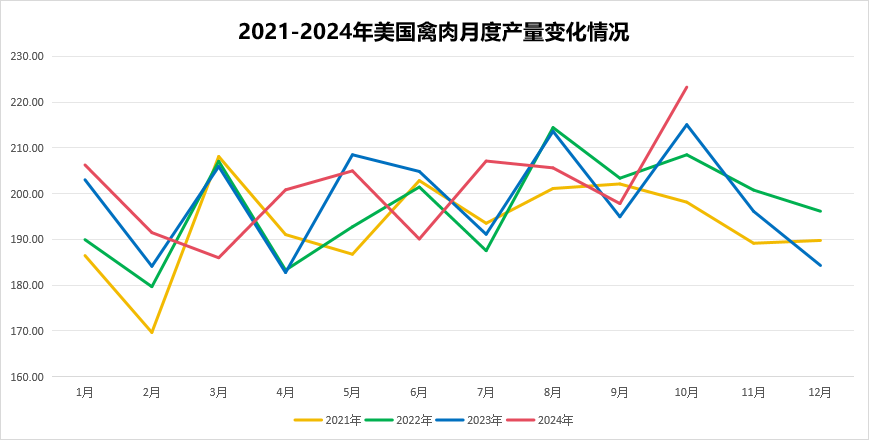 美国禽肉产量变化