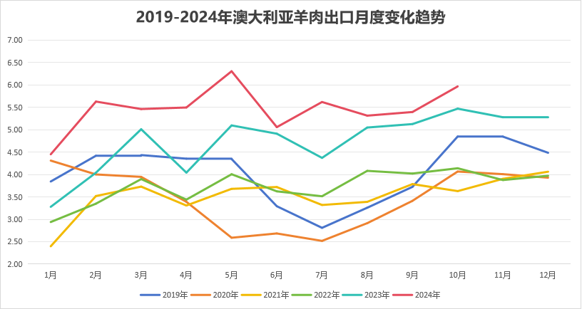 澳大利亚羊肉出口变化