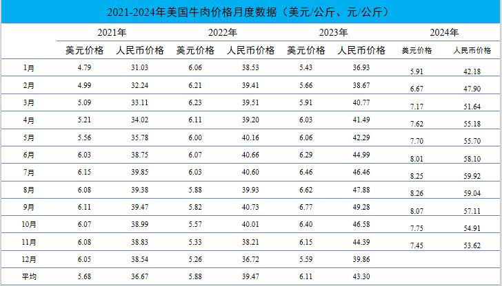 美国牛肉价格