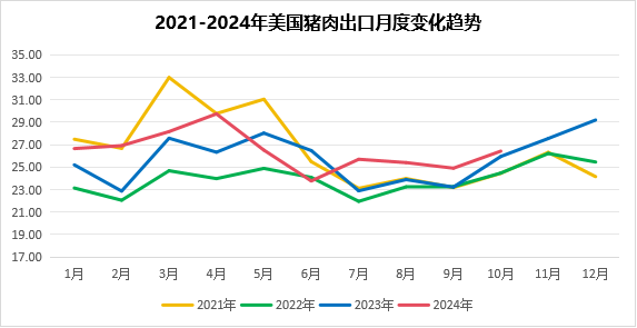 美国猪肉出口变化