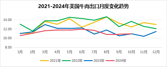 美国牛肉出口变化