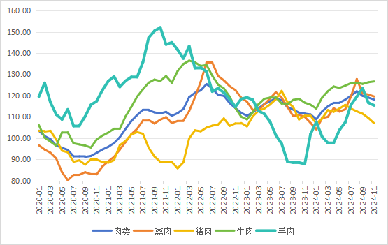 2020年以来全球肉类价格指数变化趋势图